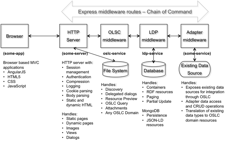 OSLC4JS Schematic