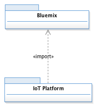 IoT Platform and Bluemix Domains